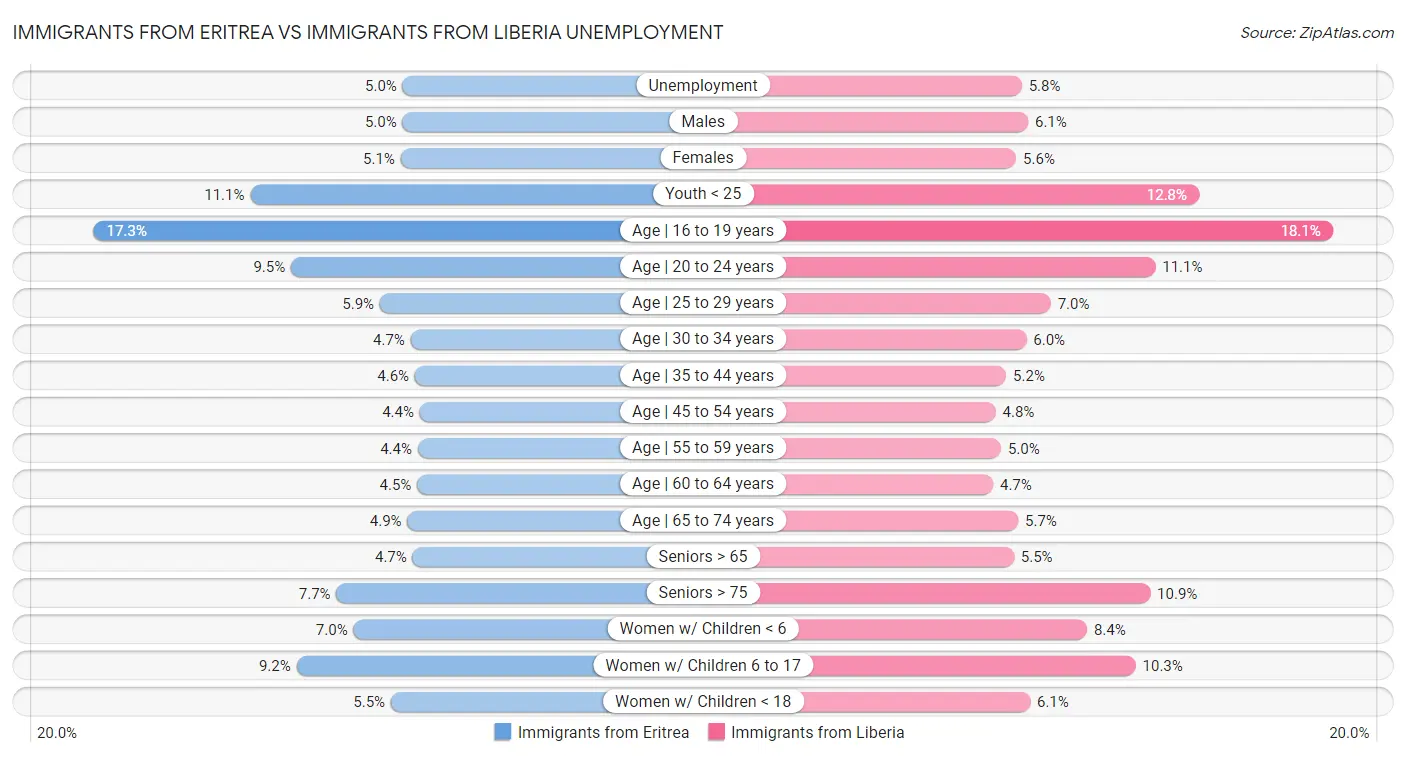 Immigrants from Eritrea vs Immigrants from Liberia Unemployment