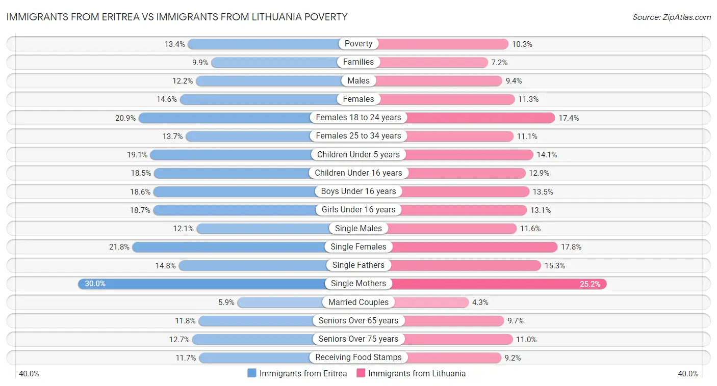 Immigrants from Eritrea vs Immigrants from Lithuania Poverty