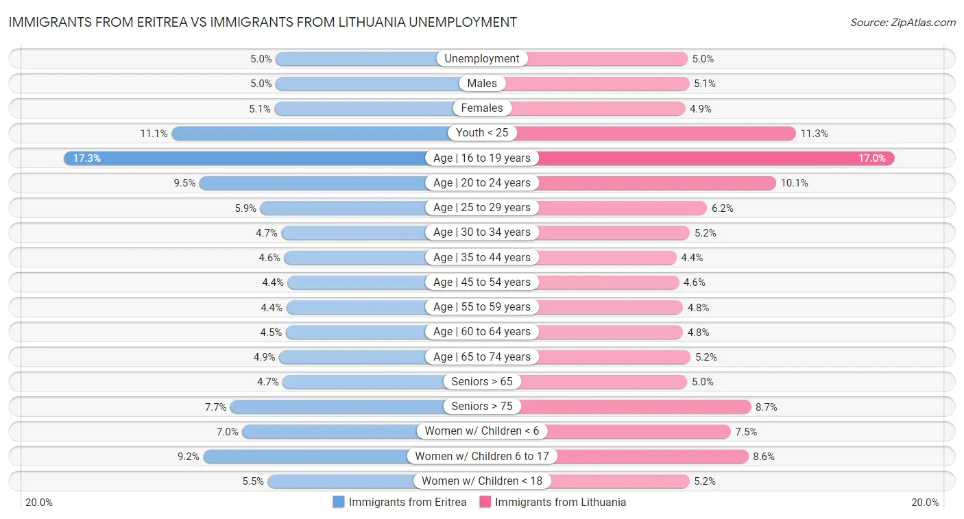 Immigrants from Eritrea vs Immigrants from Lithuania Unemployment