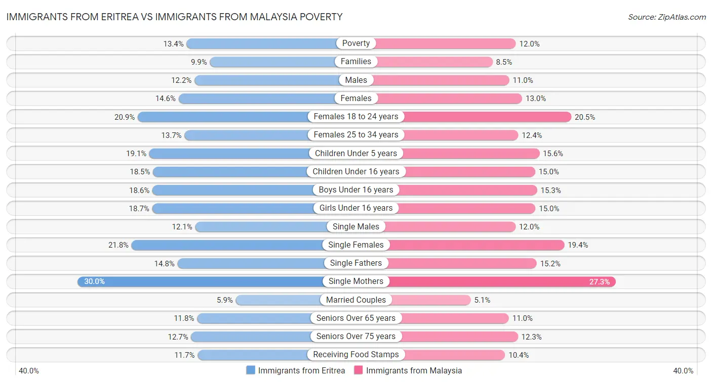 Immigrants from Eritrea vs Immigrants from Malaysia Poverty