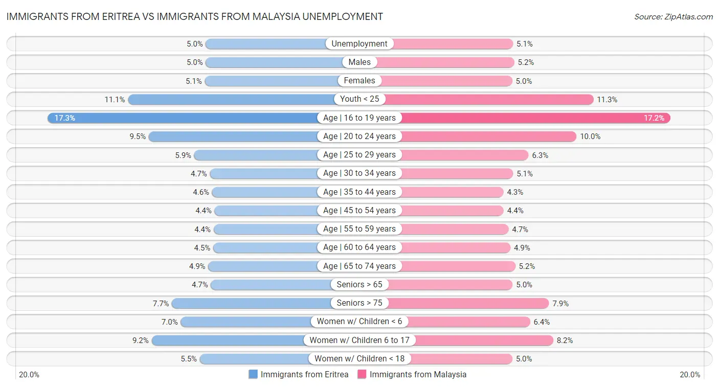 Immigrants from Eritrea vs Immigrants from Malaysia Unemployment