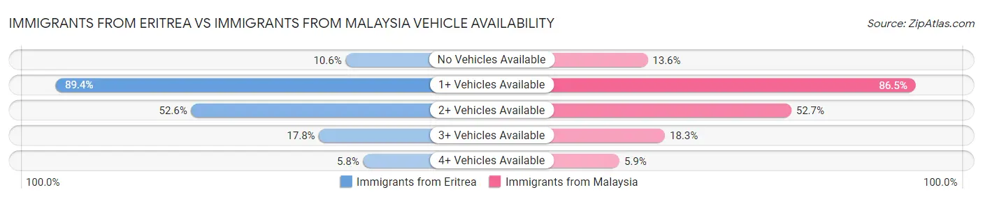 Immigrants from Eritrea vs Immigrants from Malaysia Vehicle Availability