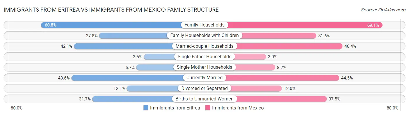 Immigrants from Eritrea vs Immigrants from Mexico Family Structure