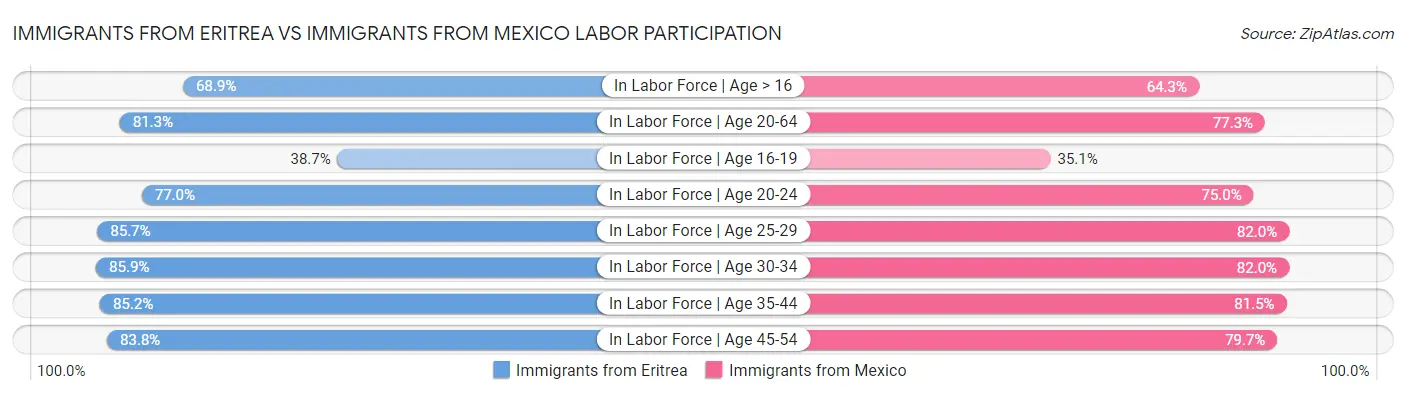 Immigrants from Eritrea vs Immigrants from Mexico Labor Participation
