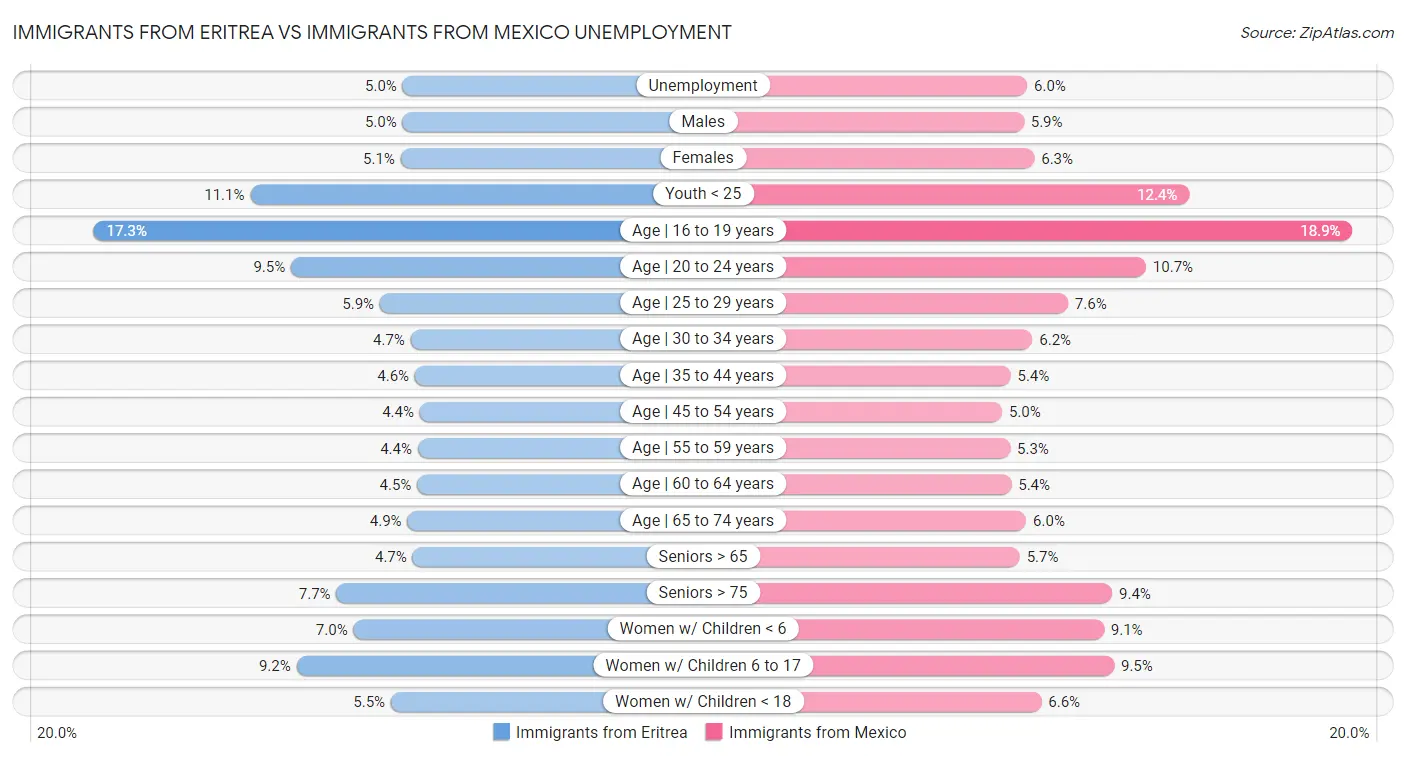 Immigrants from Eritrea vs Immigrants from Mexico Unemployment