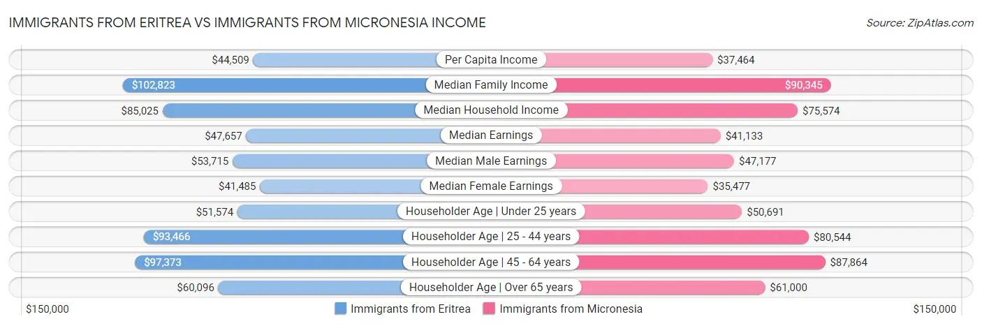Immigrants from Eritrea vs Immigrants from Micronesia Income