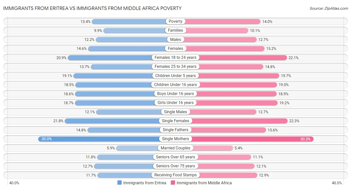 Immigrants from Eritrea vs Immigrants from Middle Africa Poverty