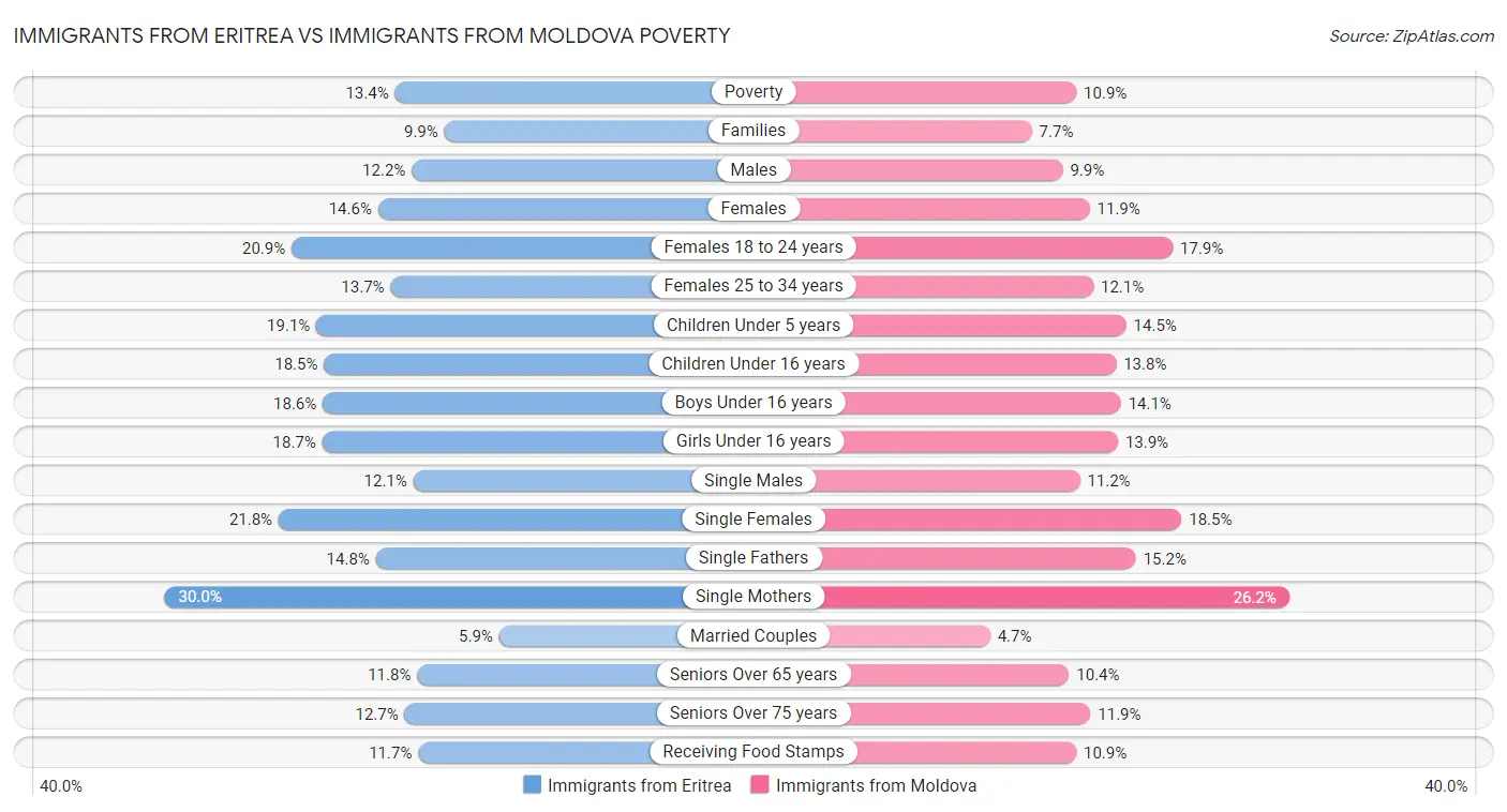 Immigrants from Eritrea vs Immigrants from Moldova Poverty