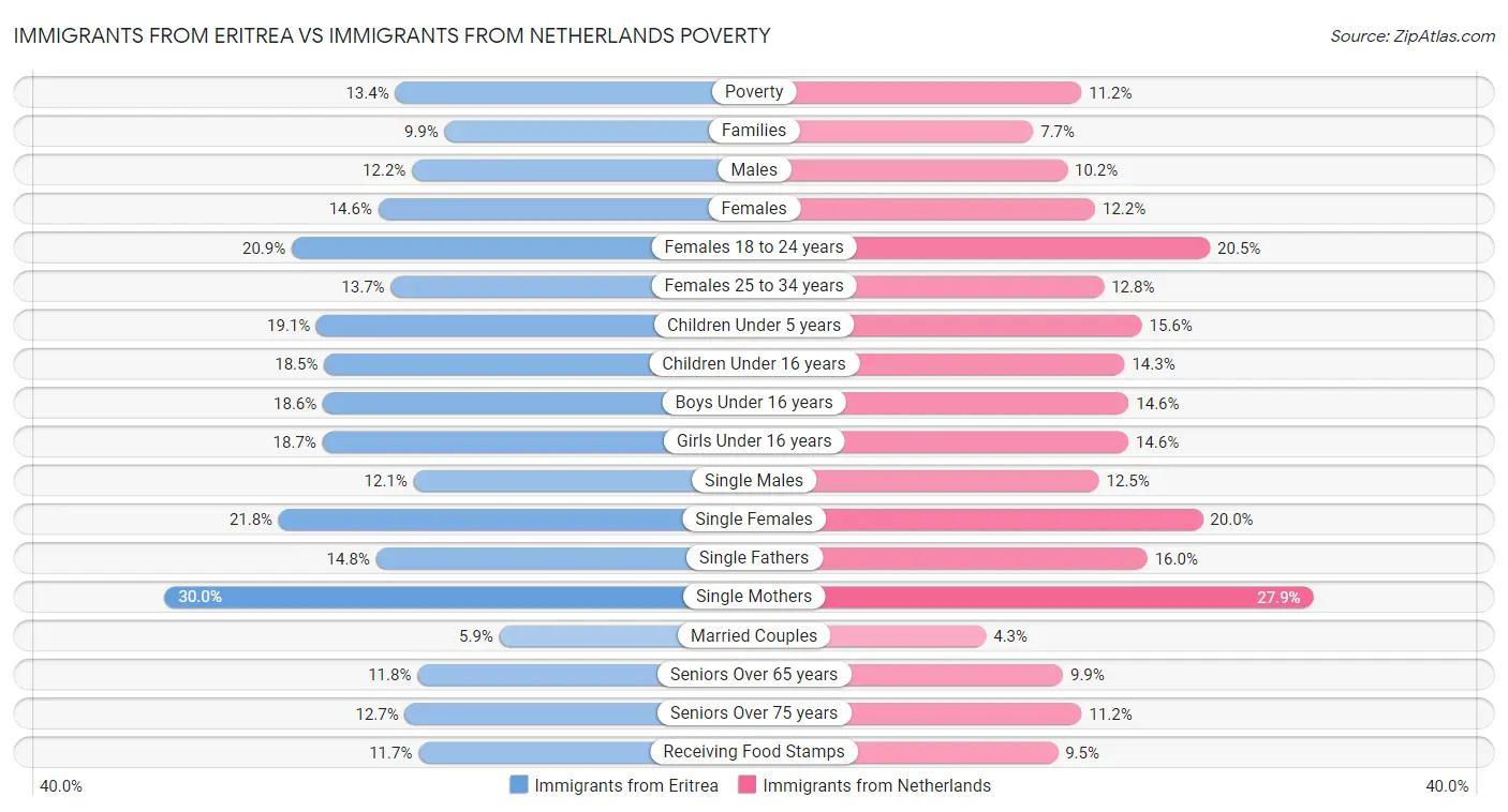 Immigrants from Eritrea vs Immigrants from Netherlands Poverty