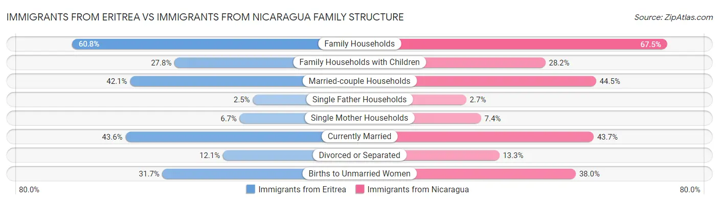 Immigrants from Eritrea vs Immigrants from Nicaragua Family Structure