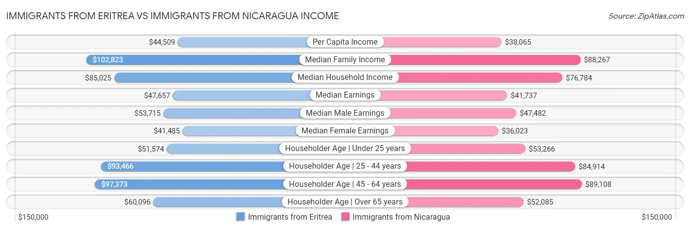 Immigrants from Eritrea vs Immigrants from Nicaragua Income