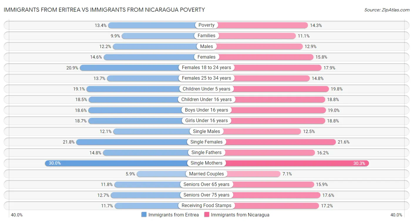 Immigrants from Eritrea vs Immigrants from Nicaragua Poverty