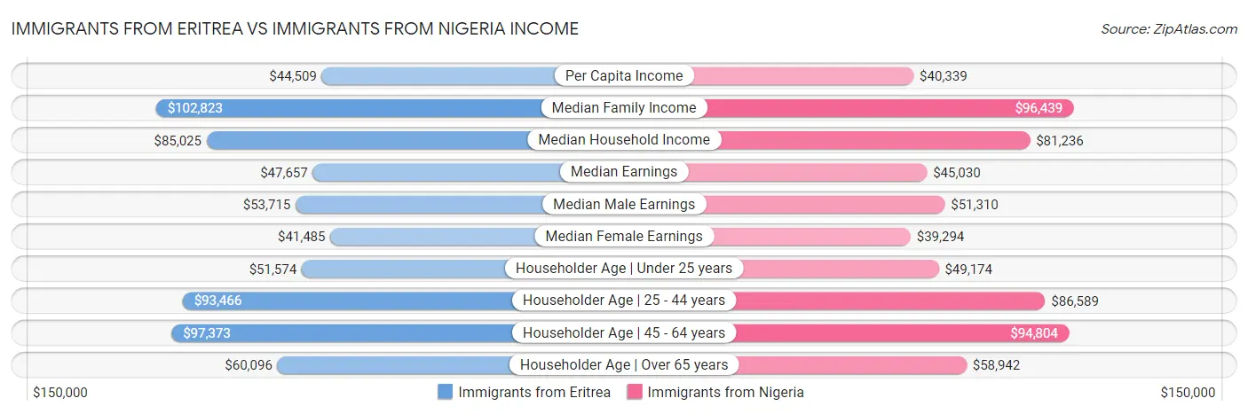 Immigrants from Eritrea vs Immigrants from Nigeria Income
