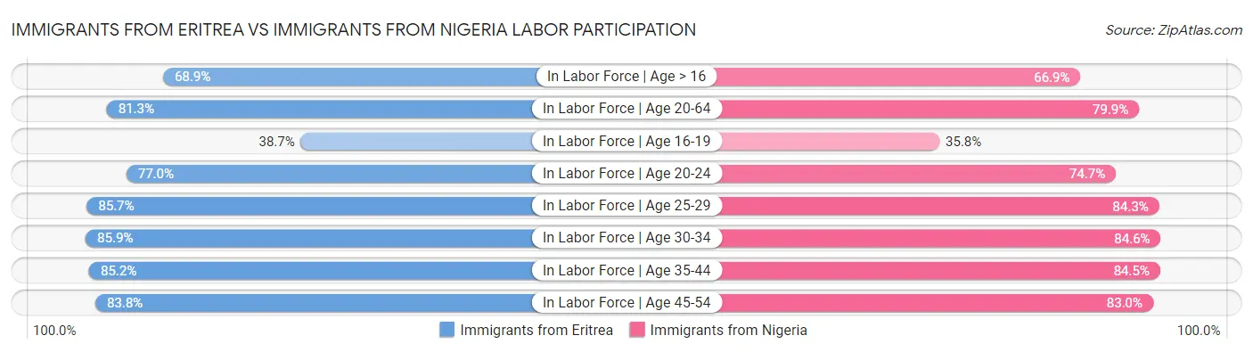 Immigrants from Eritrea vs Immigrants from Nigeria Labor Participation