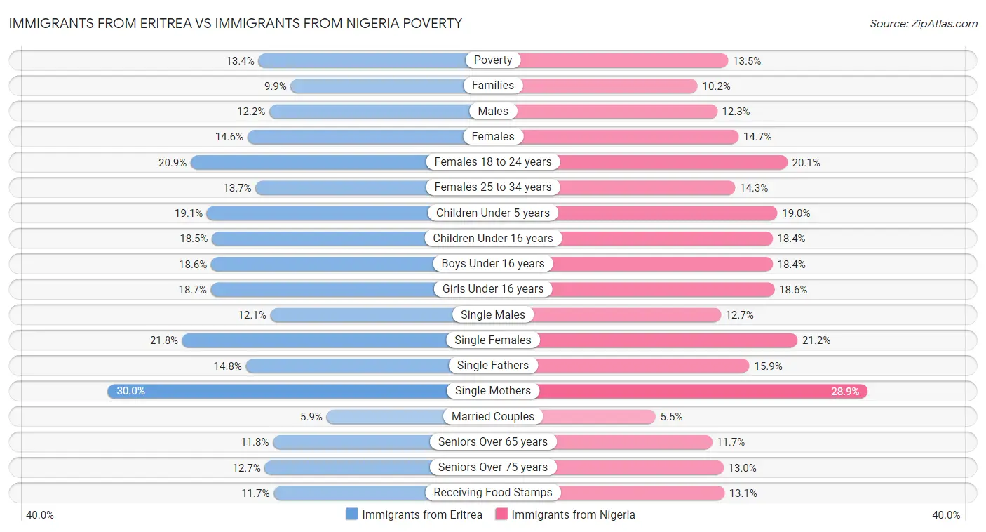 Immigrants from Eritrea vs Immigrants from Nigeria Poverty