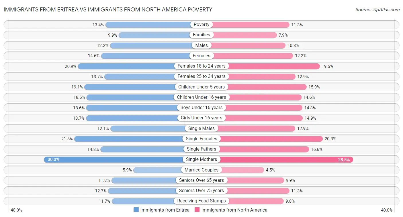 Immigrants from Eritrea vs Immigrants from North America Poverty