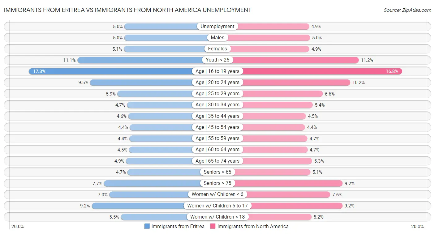 Immigrants from Eritrea vs Immigrants from North America Unemployment
