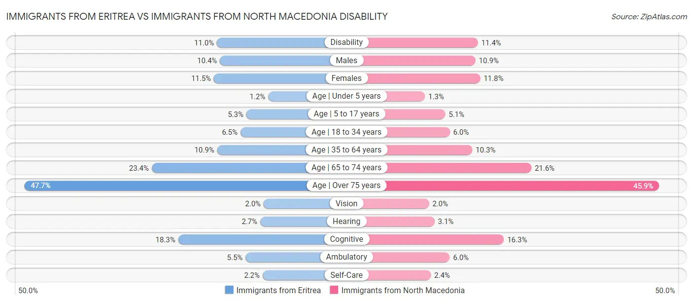 Immigrants from Eritrea vs Immigrants from North Macedonia Disability