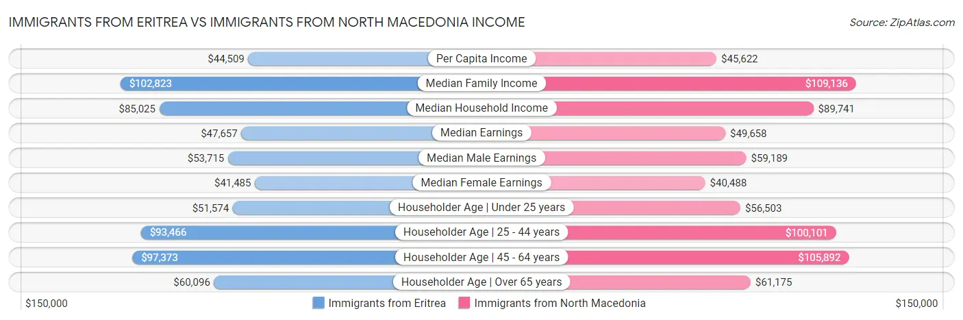 Immigrants from Eritrea vs Immigrants from North Macedonia Income