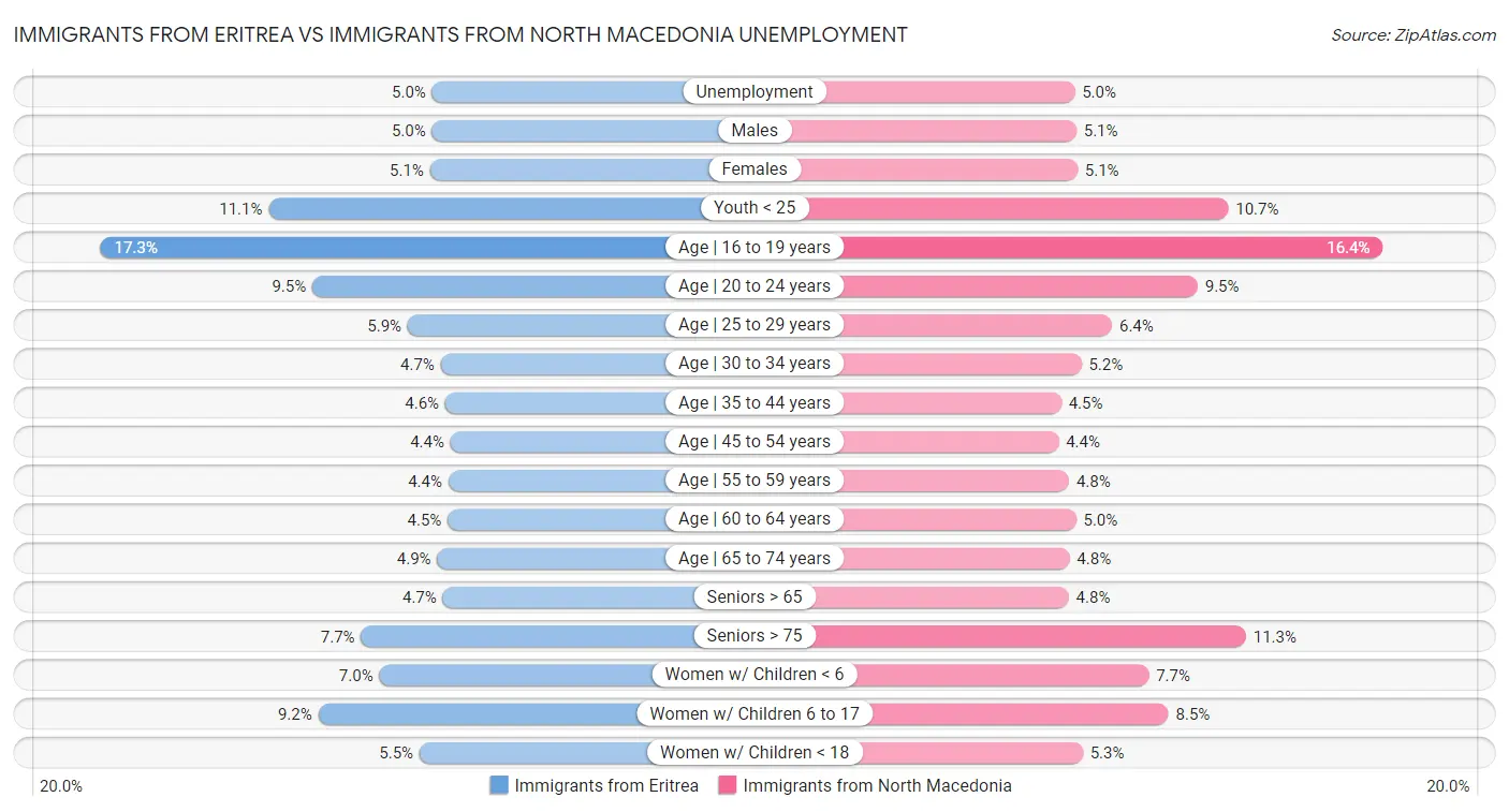 Immigrants from Eritrea vs Immigrants from North Macedonia Unemployment