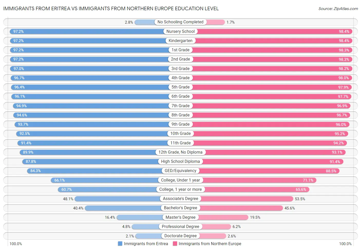Immigrants from Eritrea vs Immigrants from Northern Europe Education Level