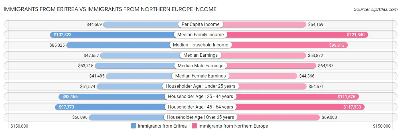 Immigrants from Eritrea vs Immigrants from Northern Europe Income