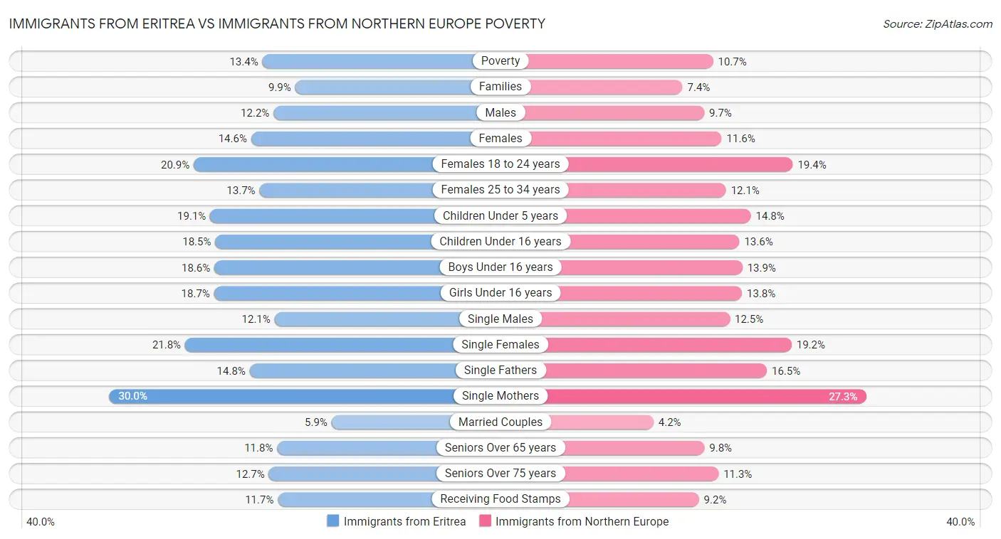 Immigrants from Eritrea vs Immigrants from Northern Europe Poverty