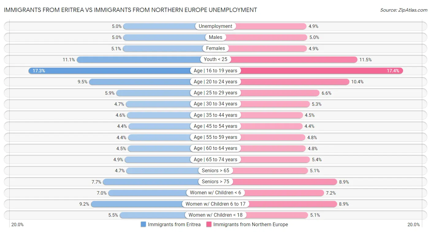 Immigrants from Eritrea vs Immigrants from Northern Europe Unemployment