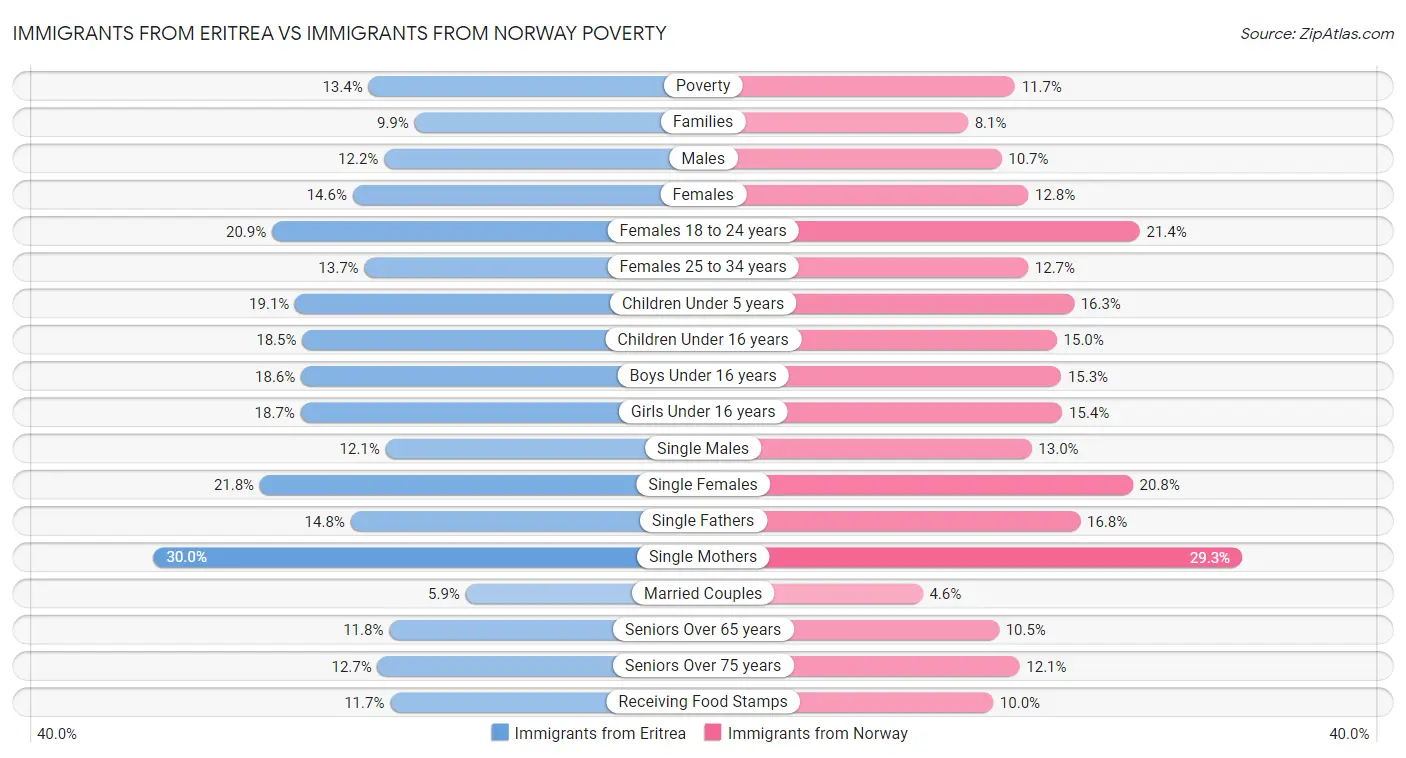 Immigrants from Eritrea vs Immigrants from Norway Poverty