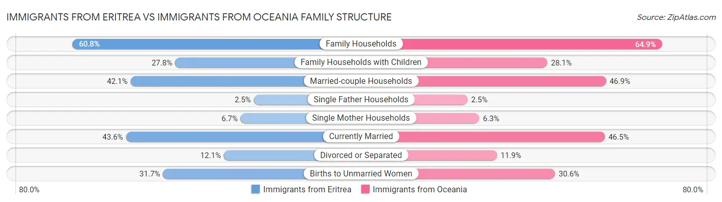 Immigrants from Eritrea vs Immigrants from Oceania Family Structure