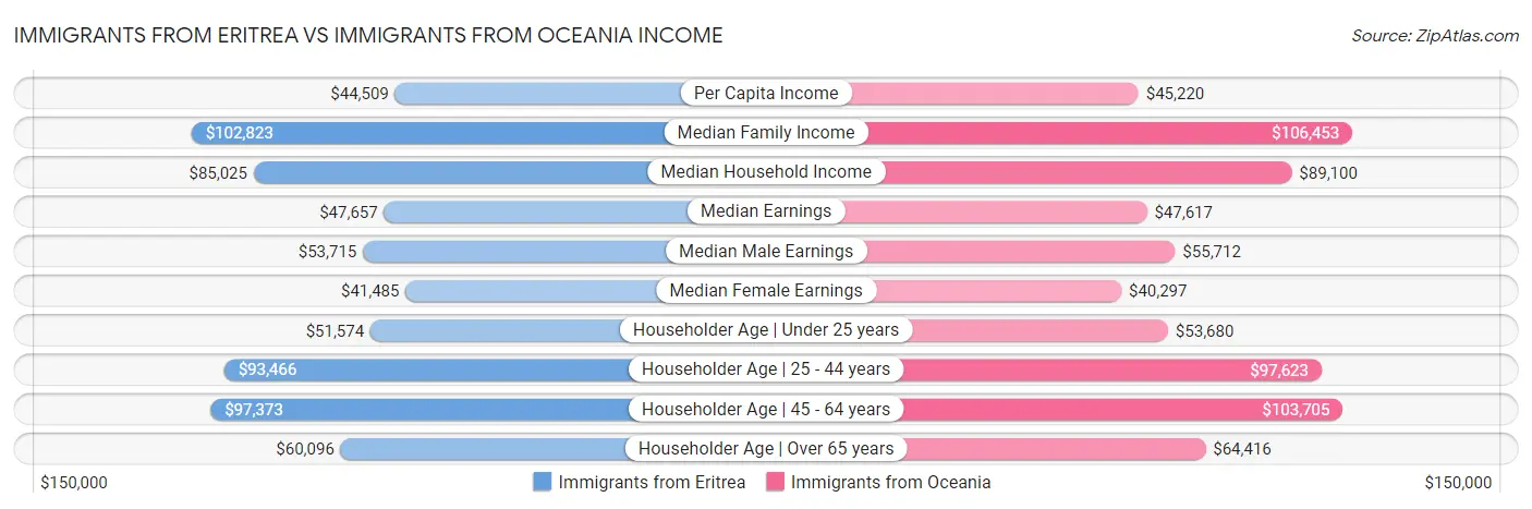 Immigrants from Eritrea vs Immigrants from Oceania Income