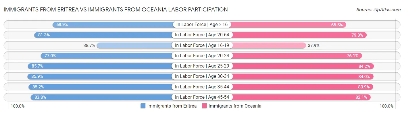Immigrants from Eritrea vs Immigrants from Oceania Labor Participation