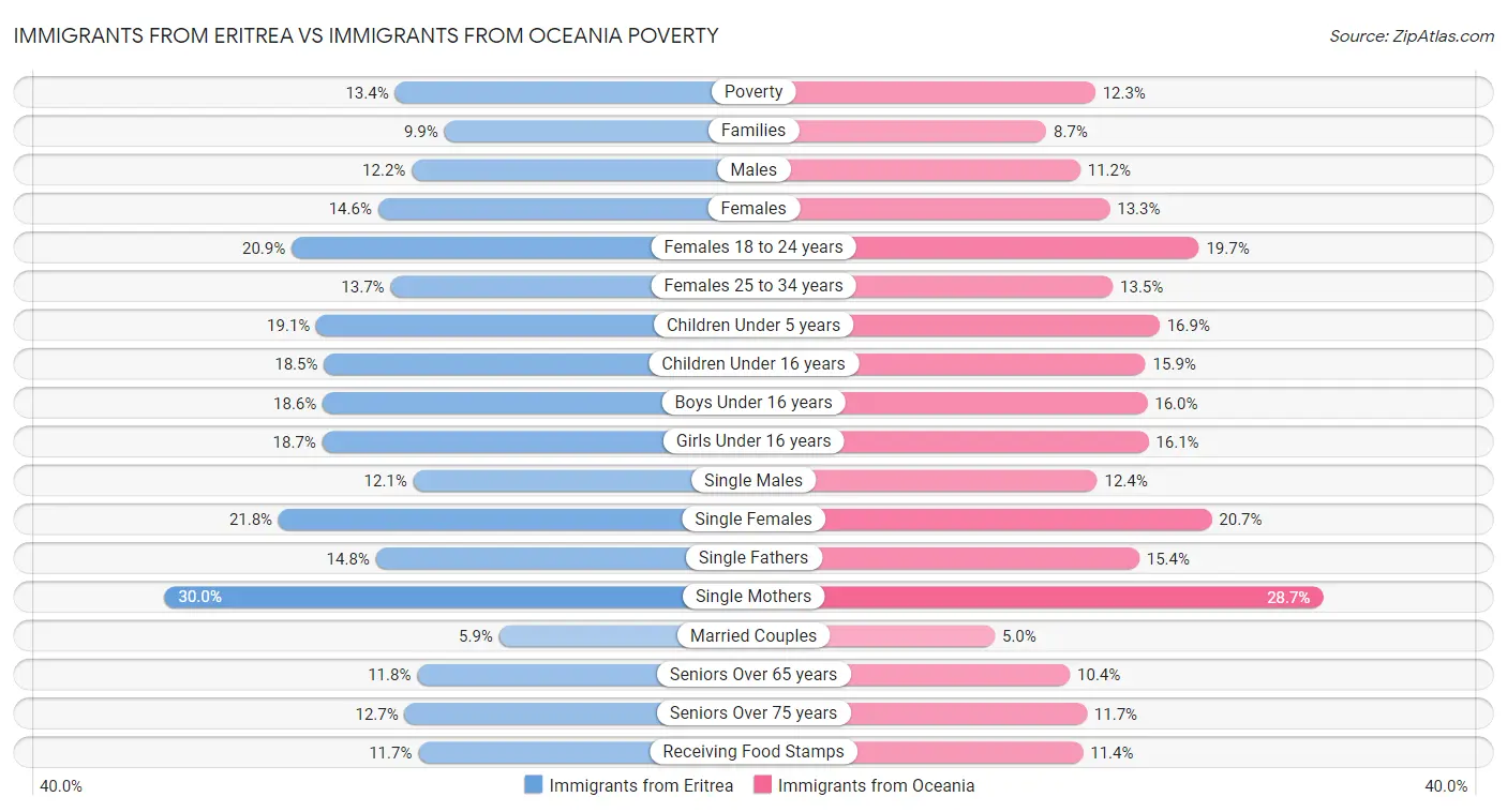 Immigrants from Eritrea vs Immigrants from Oceania Poverty