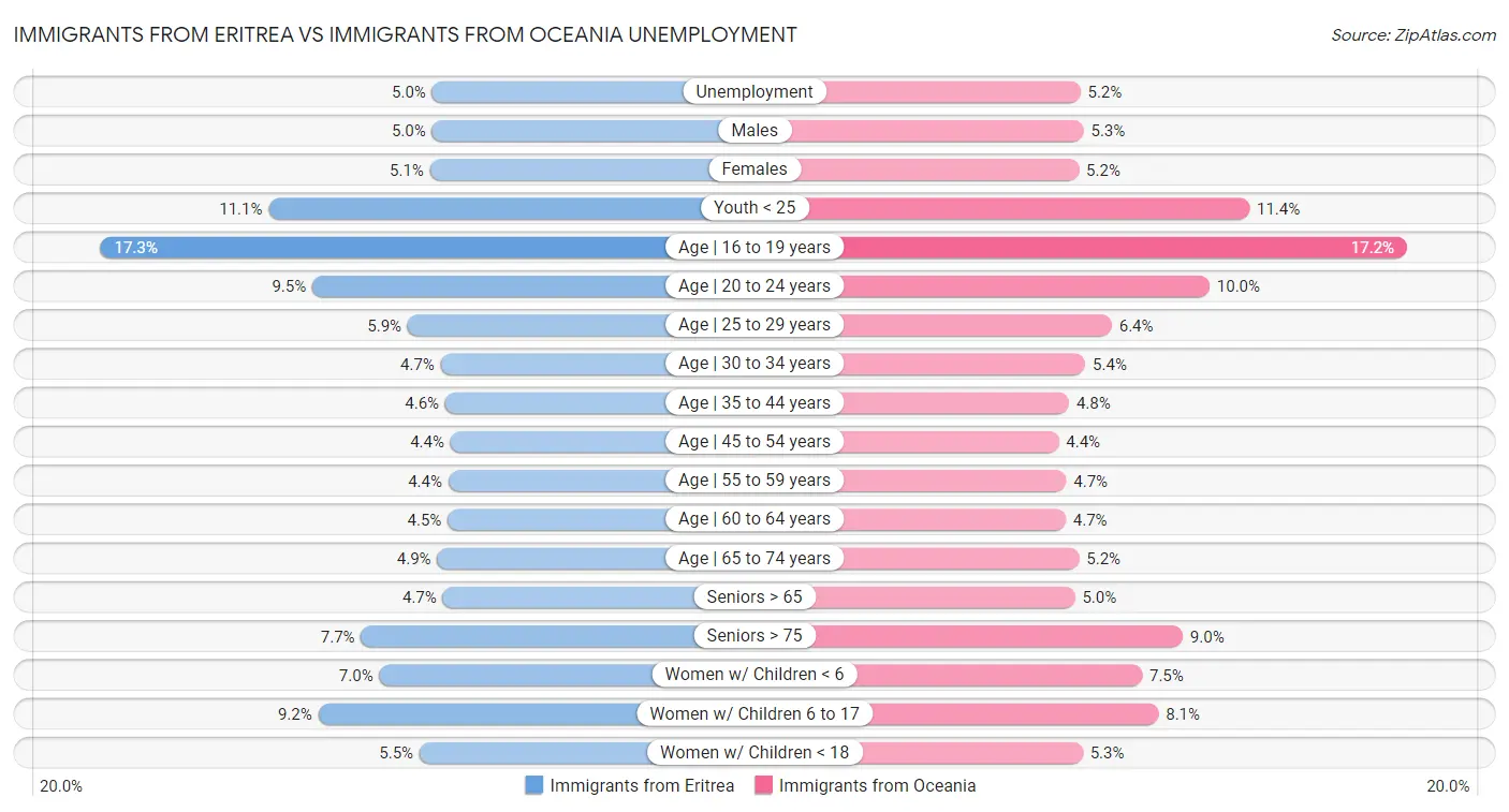 Immigrants from Eritrea vs Immigrants from Oceania Unemployment