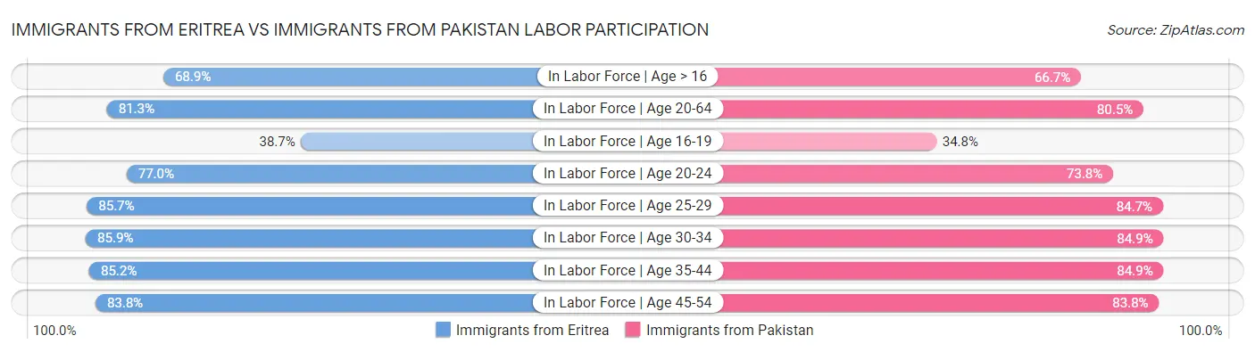 Immigrants from Eritrea vs Immigrants from Pakistan Labor Participation