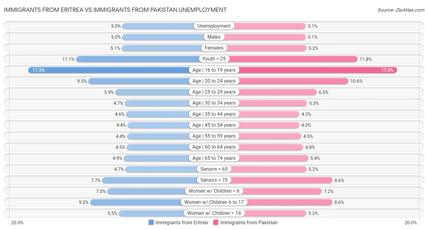 Immigrants from Eritrea vs Immigrants from Pakistan Unemployment