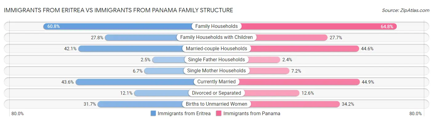 Immigrants from Eritrea vs Immigrants from Panama Family Structure