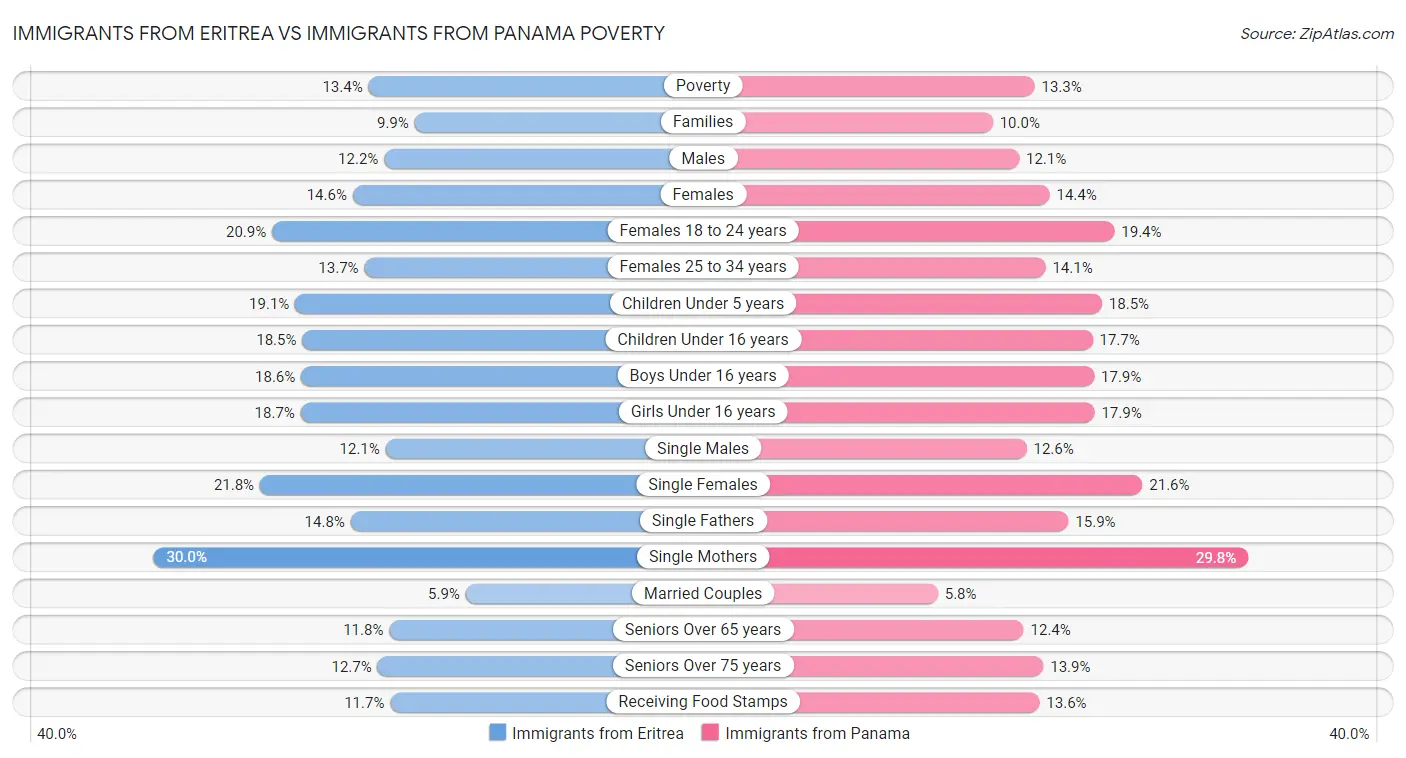 Immigrants from Eritrea vs Immigrants from Panama Poverty