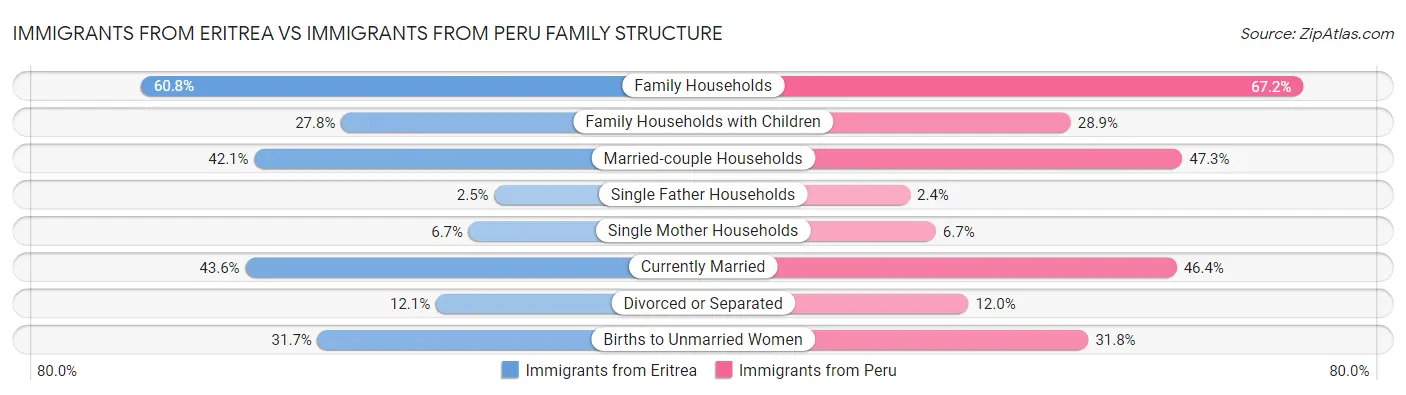 Immigrants from Eritrea vs Immigrants from Peru Family Structure