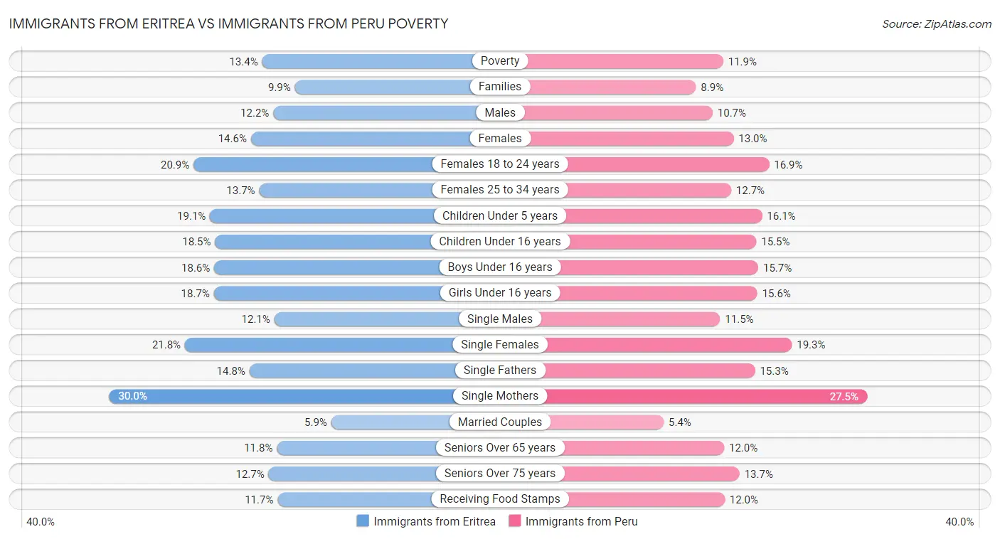 Immigrants from Eritrea vs Immigrants from Peru Poverty