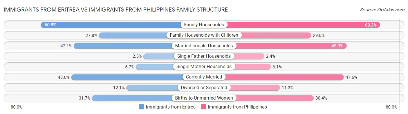 Immigrants from Eritrea vs Immigrants from Philippines Family Structure