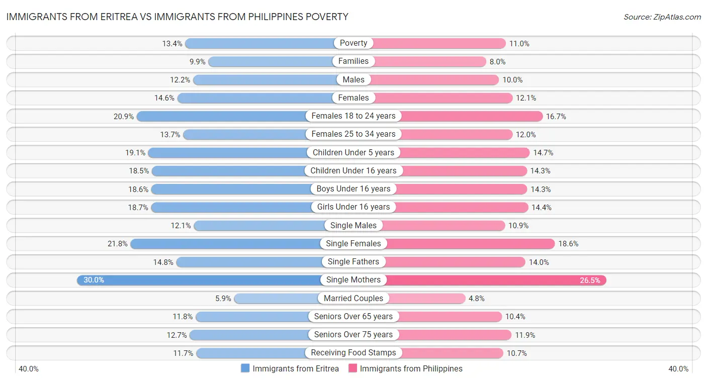 Immigrants from Eritrea vs Immigrants from Philippines Poverty
