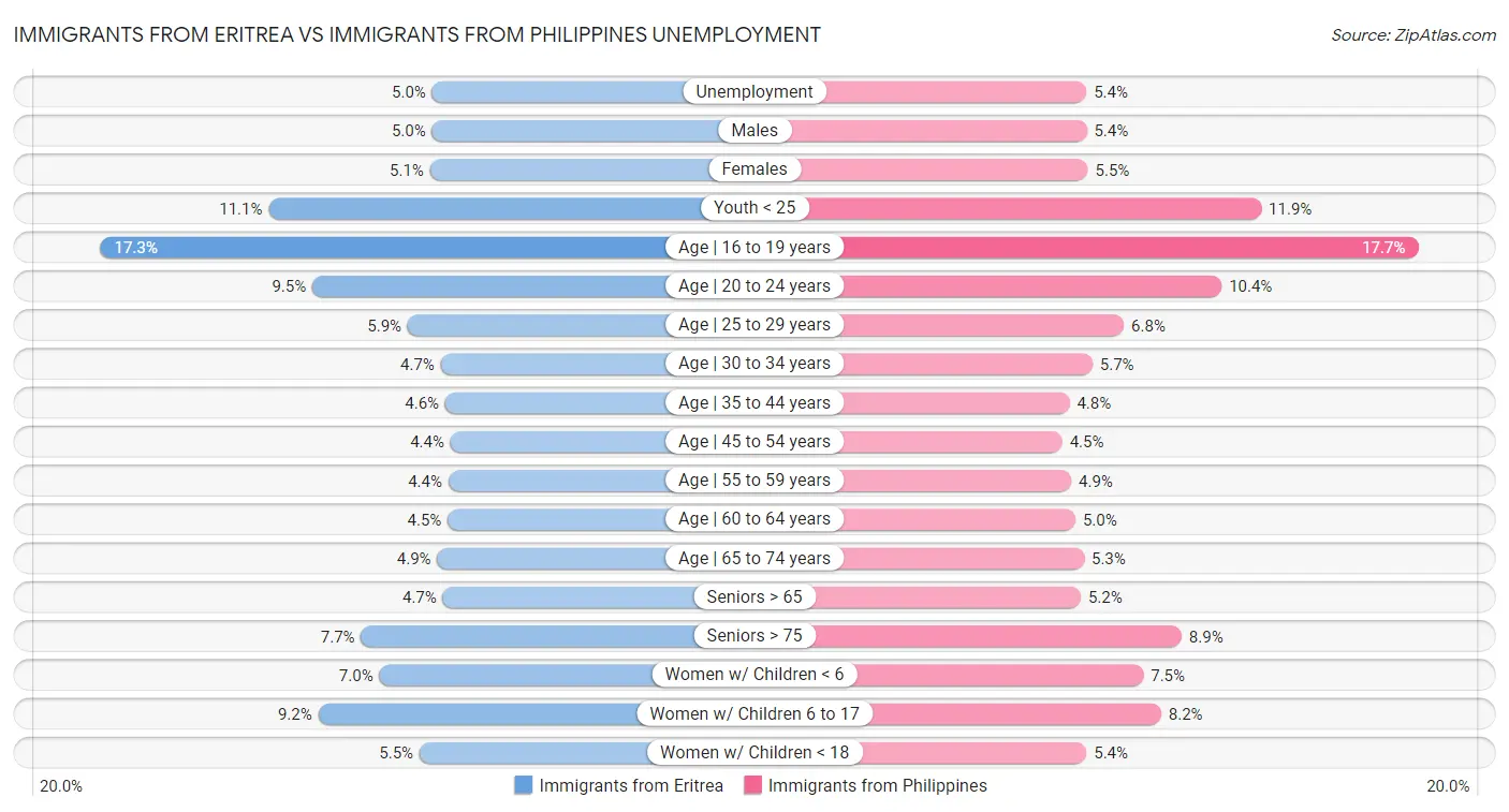 Immigrants from Eritrea vs Immigrants from Philippines Unemployment