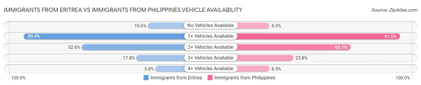 Immigrants from Eritrea vs Immigrants from Philippines Vehicle Availability