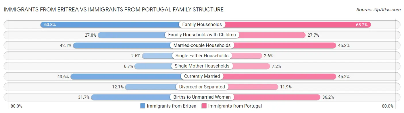 Immigrants from Eritrea vs Immigrants from Portugal Family Structure