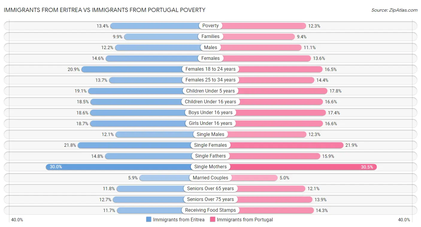 Immigrants from Eritrea vs Immigrants from Portugal Poverty