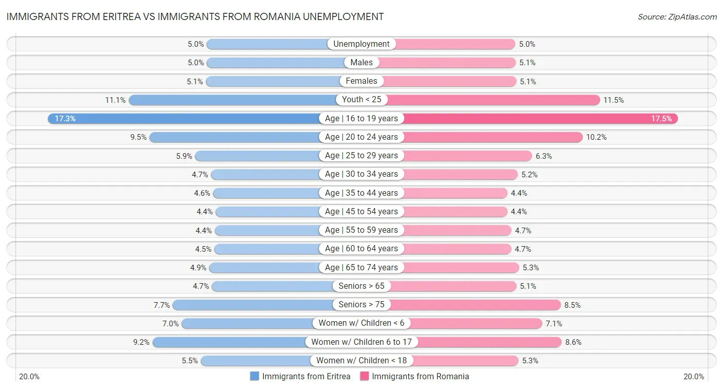 Immigrants from Eritrea vs Immigrants from Romania Unemployment