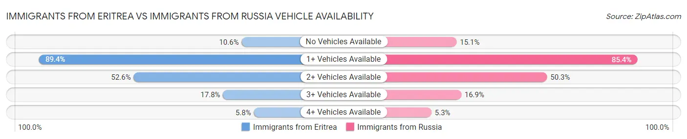 Immigrants from Eritrea vs Immigrants from Russia Vehicle Availability
