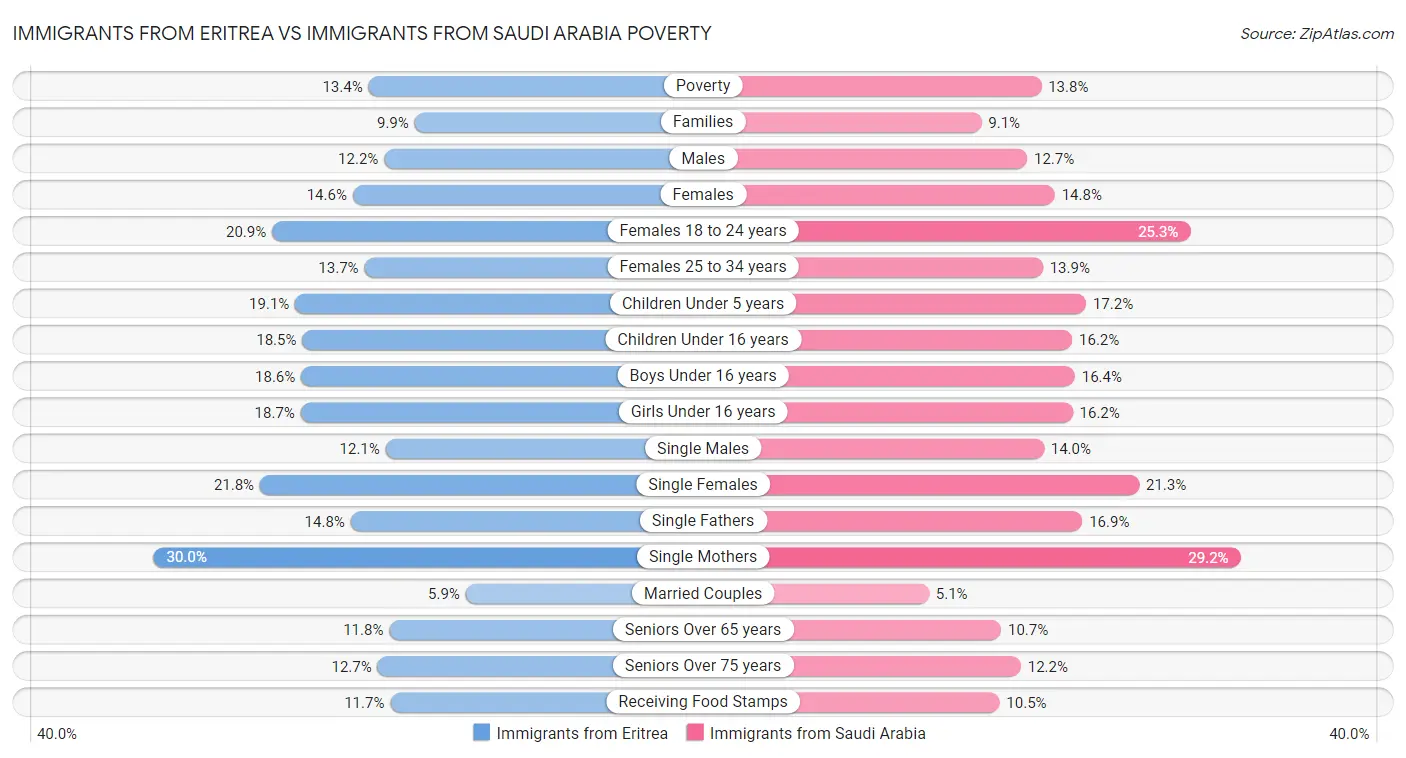 Immigrants from Eritrea vs Immigrants from Saudi Arabia Poverty