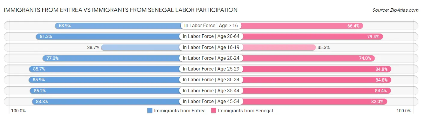Immigrants from Eritrea vs Immigrants from Senegal Labor Participation